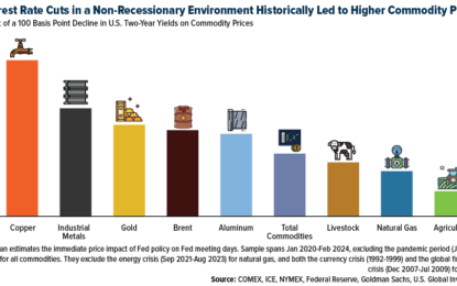 Commodities Poised To Rally As Interest Rates Set To Decline: Goldman