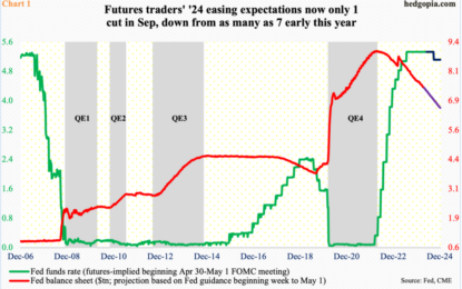 For Equities To Repeat Last Week’s Feat, They Will Need Help From Both FOMC And Tech Earnings This Week