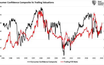 Margin Debt Surges As Bulls Leverage Bets