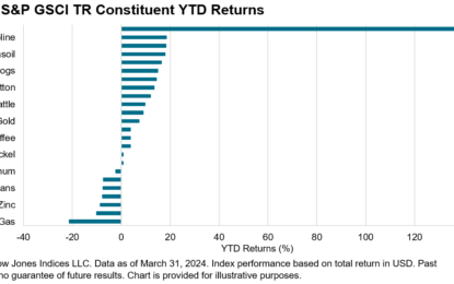 Energy Pumps Up The S&P GSCI And Markets Go Cuckoo For Cocoa