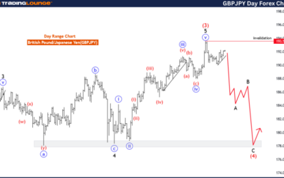 GBPJPY Forex Elliott Wave Technical Analysis