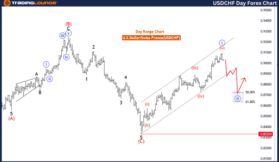 Elliott Wave Technical Analysis: U.s.dollar Swiss Franc Forex