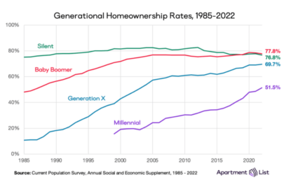 New Biden Energy Rules Will Raise The Cost Of A New Home By $31,000