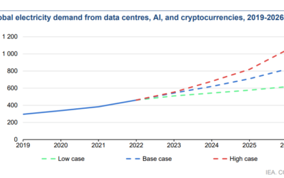 AI, Cryptocurrency Will Double Data Center Energy Consumption By 2026