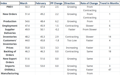 Manufacturing ISM Inches Positive After 16 Months Of Contraction