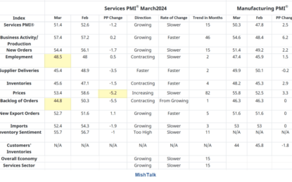 ISM Services Weakens But Still Slightly Positive, Employment Contracts 2nd Month