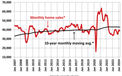 Mortgage Pain Has Not Peaked Yet