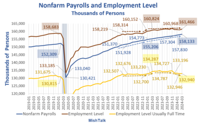 Jobs Up 303,000 Full Time Employment Down 6,000 In March