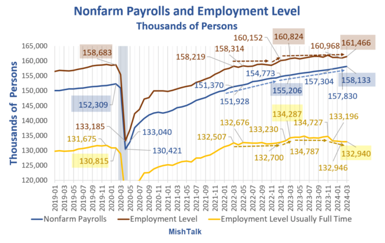 Jobs Up 303,000 Full Time Employment Down 6,000 In March