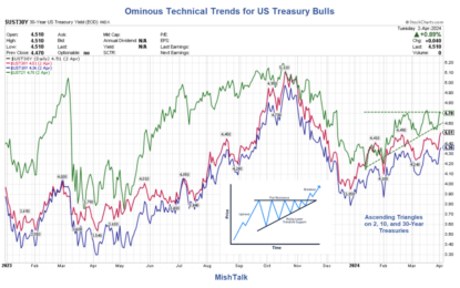 Ominous Technical Trends For U.S. Treasury Bulls, Three Durations