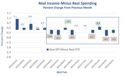 Growth In Spending Exceeds Growth In Income For Most Of The Last 10 Months