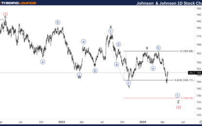 Johnson & Johnson Stocks Elliott Wave Technical Analysis