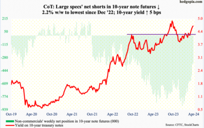 What This Week’s CoT Report Shows Noncommercials, Hedge Funds Buying