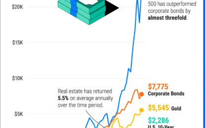 Visualizing The Growth Of $100, By Asset Class (1970-2023)