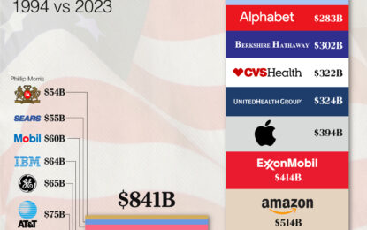 America’s Top Companies By Revenue (1994 Vs. 2023)