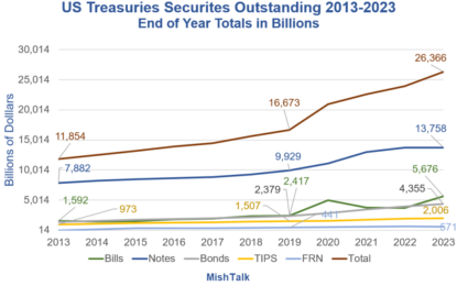 How Much Treasury Issuance Does The U.S. Add Every Month To Finance Debt?