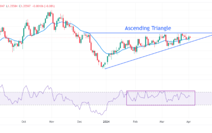 USD/CAD Price Analysis: Consolidates Around 1.3580 Ahead Of US Job Data