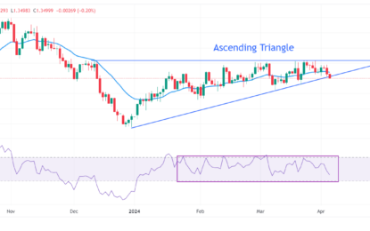 USD/CAD Price Analysis: At Make Or A Break Around 1.3500