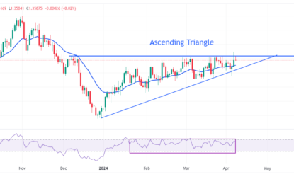 USD/CAD Price Analysis: Retreats To 1.3600 As US Dollar Stays On Sidelines Ahead Of US Inflation