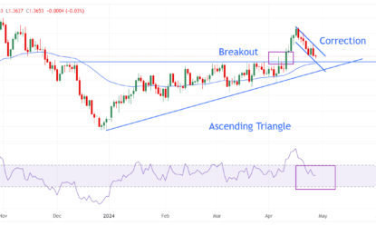 USD/CAD Price Analysis: Consolidates Around 1.3650 Ahead Of Fed’s Preferred Inflation Gauge