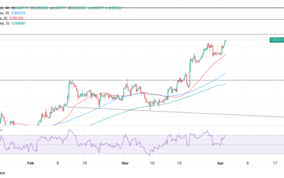 Swiss Franc Trades Mixed In Key Pairs, Highlighting Passive-Partner Role 
                    
Technical Analysis: USD/CHF continues trending higher