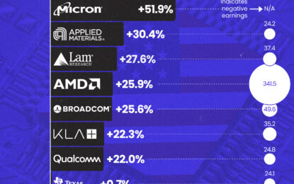 The Stock Performance Of U.S. Chipmakers So Far In 2024