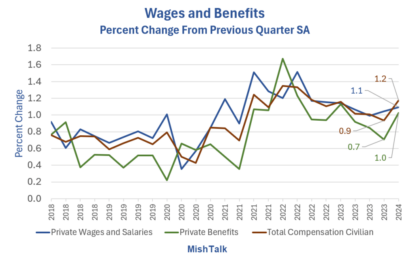 Wages And Benefits Rise More Than Expected, Bond Yields Jump