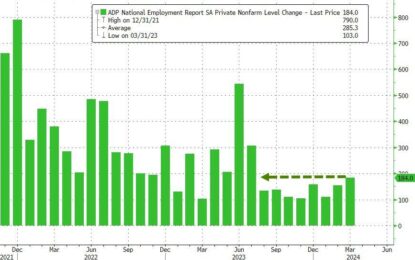 ADP Employment Report Shows Wage-Growth Explode Higher In March