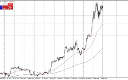 BTC/USD Forex Signal: Digest The Gains