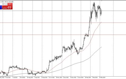 BTC/USD Forecast: Attracts Buyers On Dips