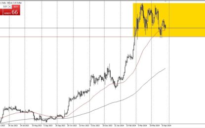 Bitcoin Forecast: Bitcoin Looks For Momentum