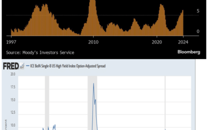 Credit Stress Is Brewing As Market Complacency Rises