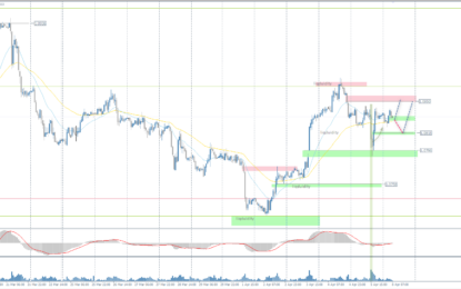 Analytical Overview Of The Main Currency Pairs – Monday, April 8