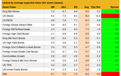 Total Return Forecasts: Major Asset Classes