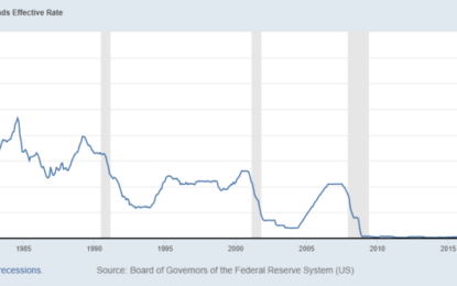 Fed Rate Hiking Cycles And Recessions: A History Lesson