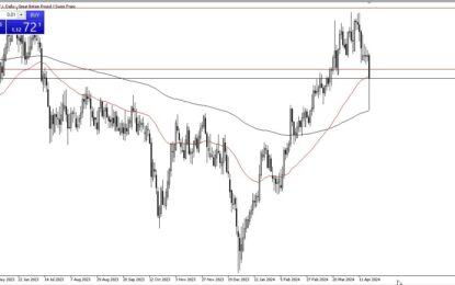 GBP/CHF Forecast: British Pound Has A Wild Ride Against The Franc