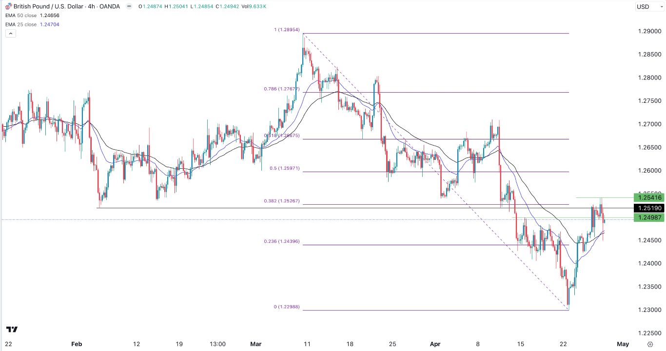 GBP/USD Forex Signal Neutral Outlook With A Bullish Bias
