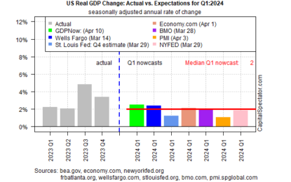 US Q1 GDP Nowcast Highlights Growth Slowdown Persisting