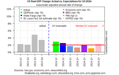 US Q1 GDP Growth Looks Set For Slowdown In Thursday’s Release