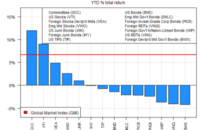 Commodities Continue To Lead Major Asset Classes In 2024