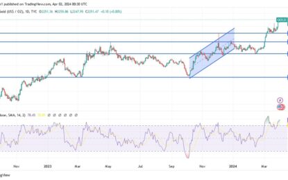 Gold Analysis: Bullish Breakouts Continue