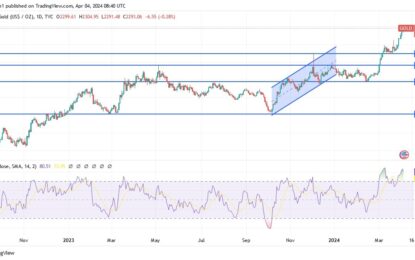 Gold Analysis: Breaks New Historical Resistance