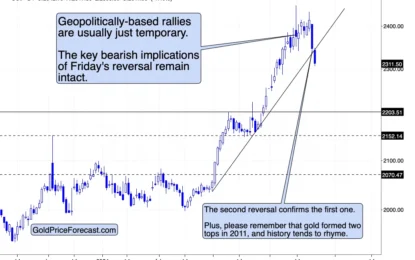 Gold Price Slides Even Without Dollar’s Help