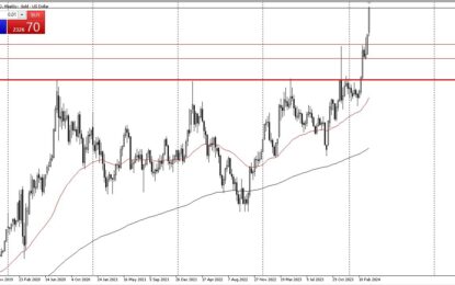 Pairs In Focus – Gold, Silver, EUR/GBP, DAX, SP 500, NASDAQ 100, CAC, EUR/JPY