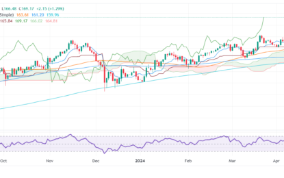 EUR/JPY Price Analysis: Bullish Run Faces Overbought Risks, Hovers Around 169.00