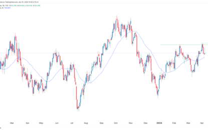 US Dollar Index Double-Tops Ahead Of US CPI Data