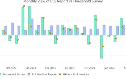 Jobs: Household Report Jumps But QCEW Shows Job Market Is Not As Strong