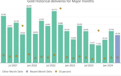 Is The Comex Showing An Impending Price Spike In Silver?