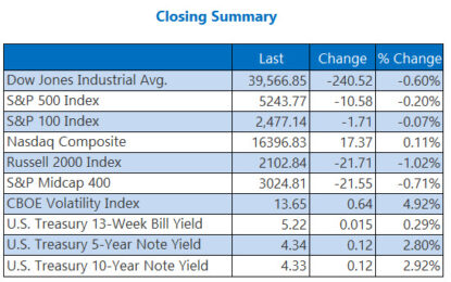 Dow Drops 241 Points To Kick Off 2nd Quarter