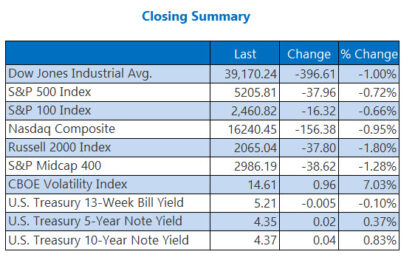 Dow Drops Triple Digits As Stocks Extend Second-Quarter Slump